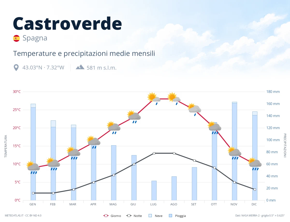 Castroverde - temperature e precipitazioni medie mensili
