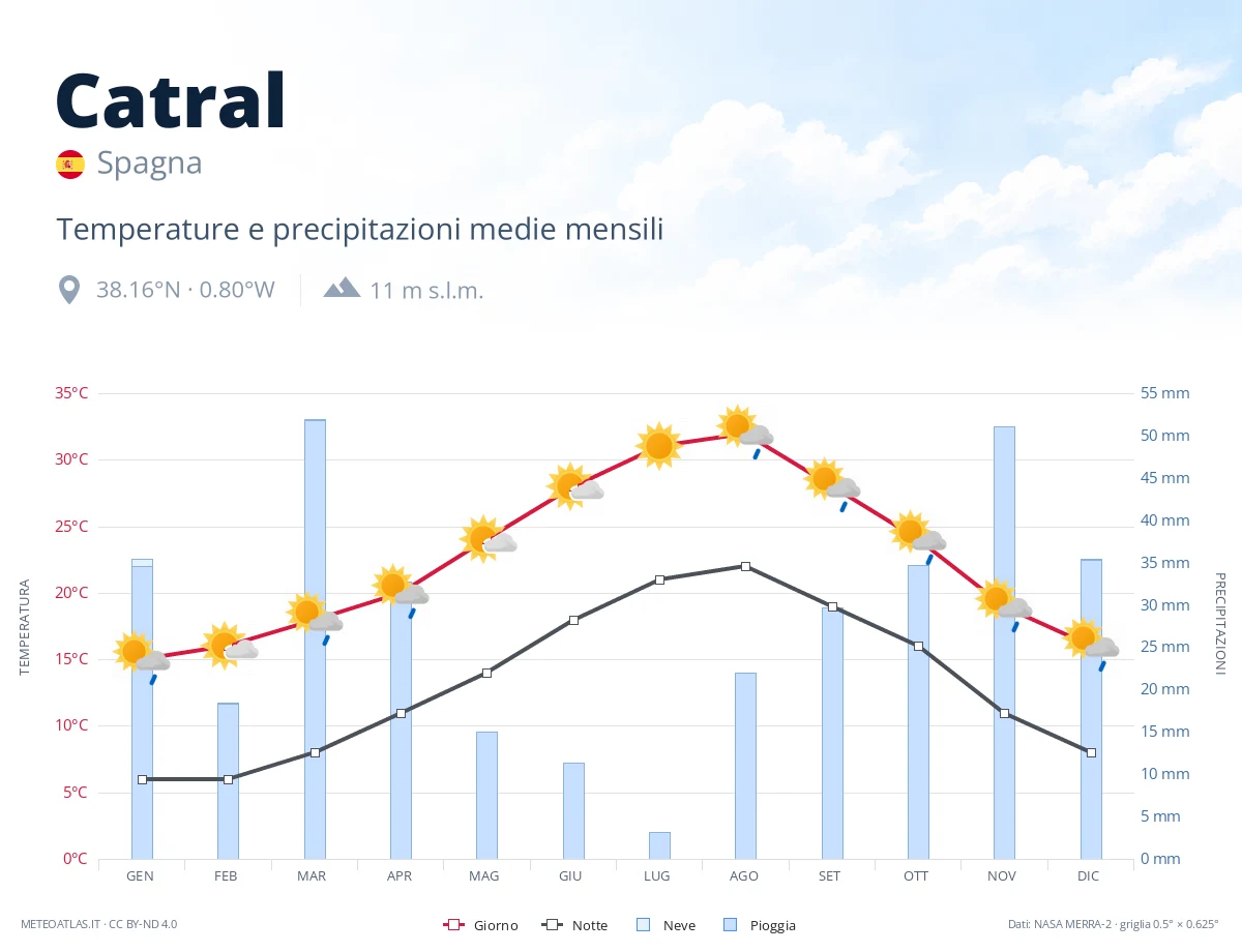 Catral - temperature e precipitazioni medie mensili