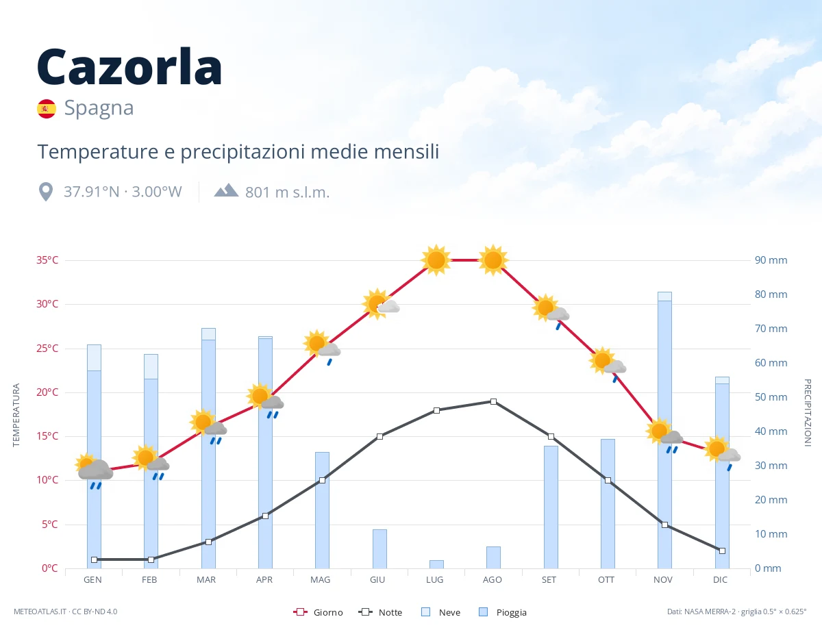 Cazorla - temperature e precipitazioni medie mensili
