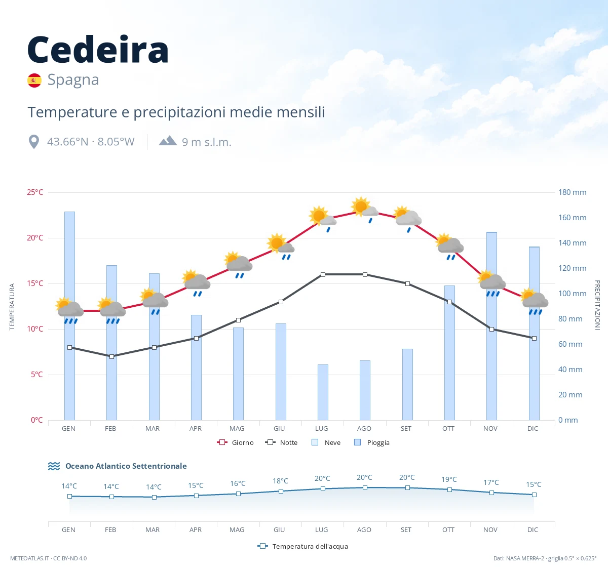 Cedeira - temperature e precipitazioni medie mensili