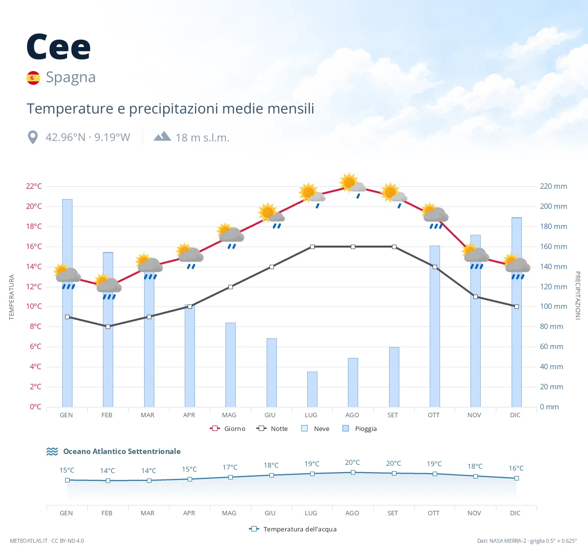 Cee - temperature e precipitazioni medie mensili