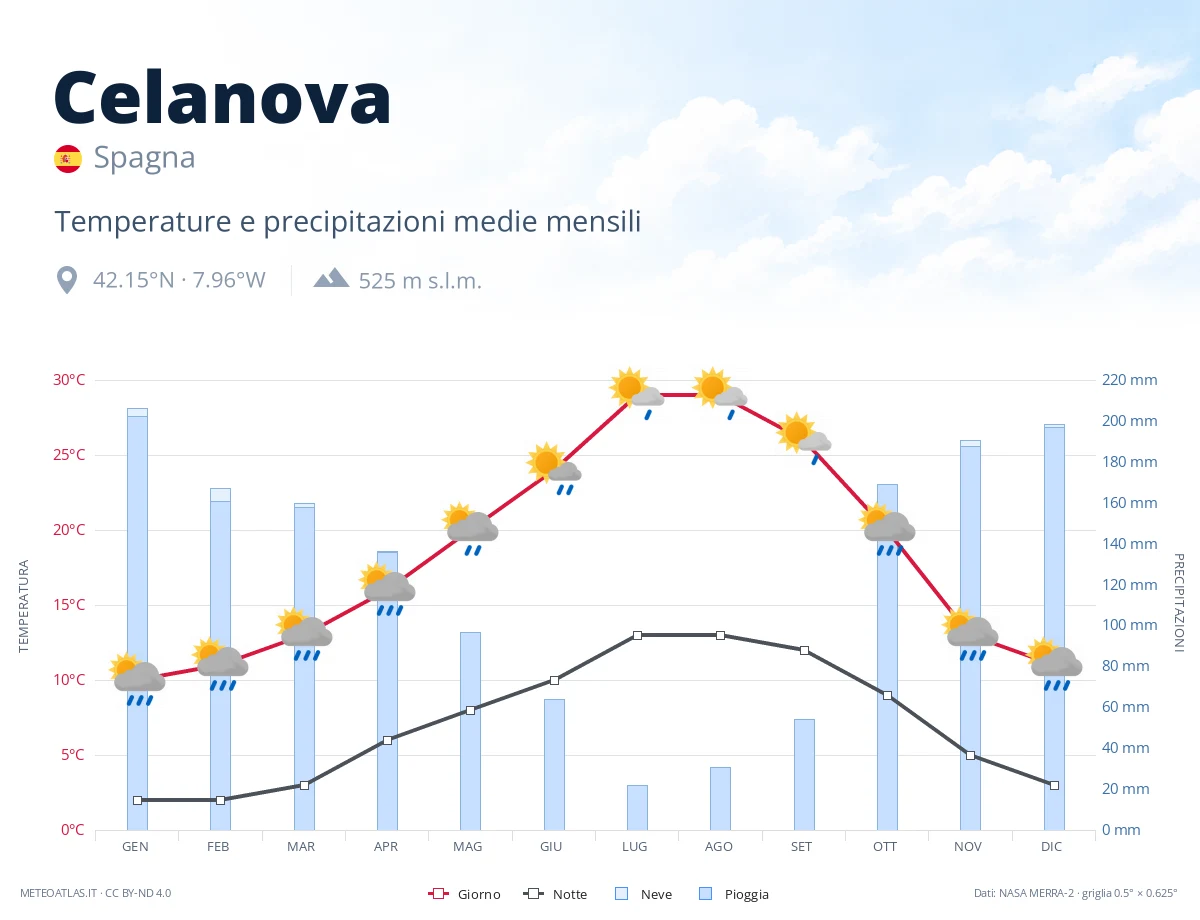 Celanova - temperature e precipitazioni medie mensili