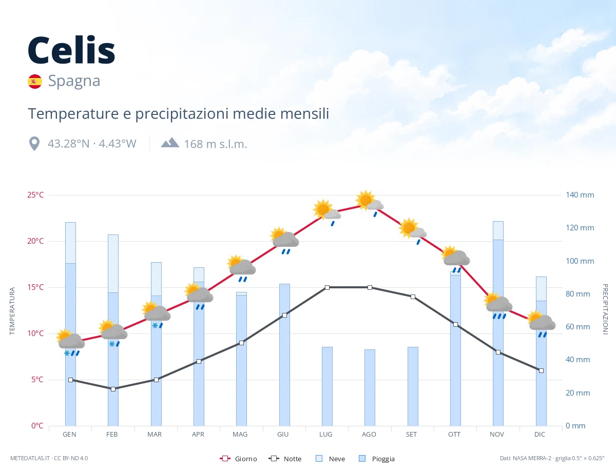 Celis - temperature e precipitazioni medie mensili
