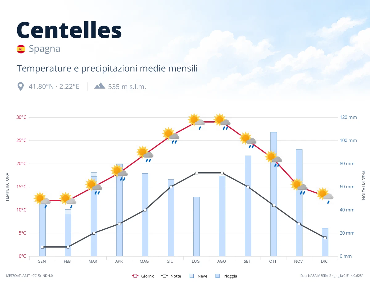 Centelles - temperature e precipitazioni medie mensili