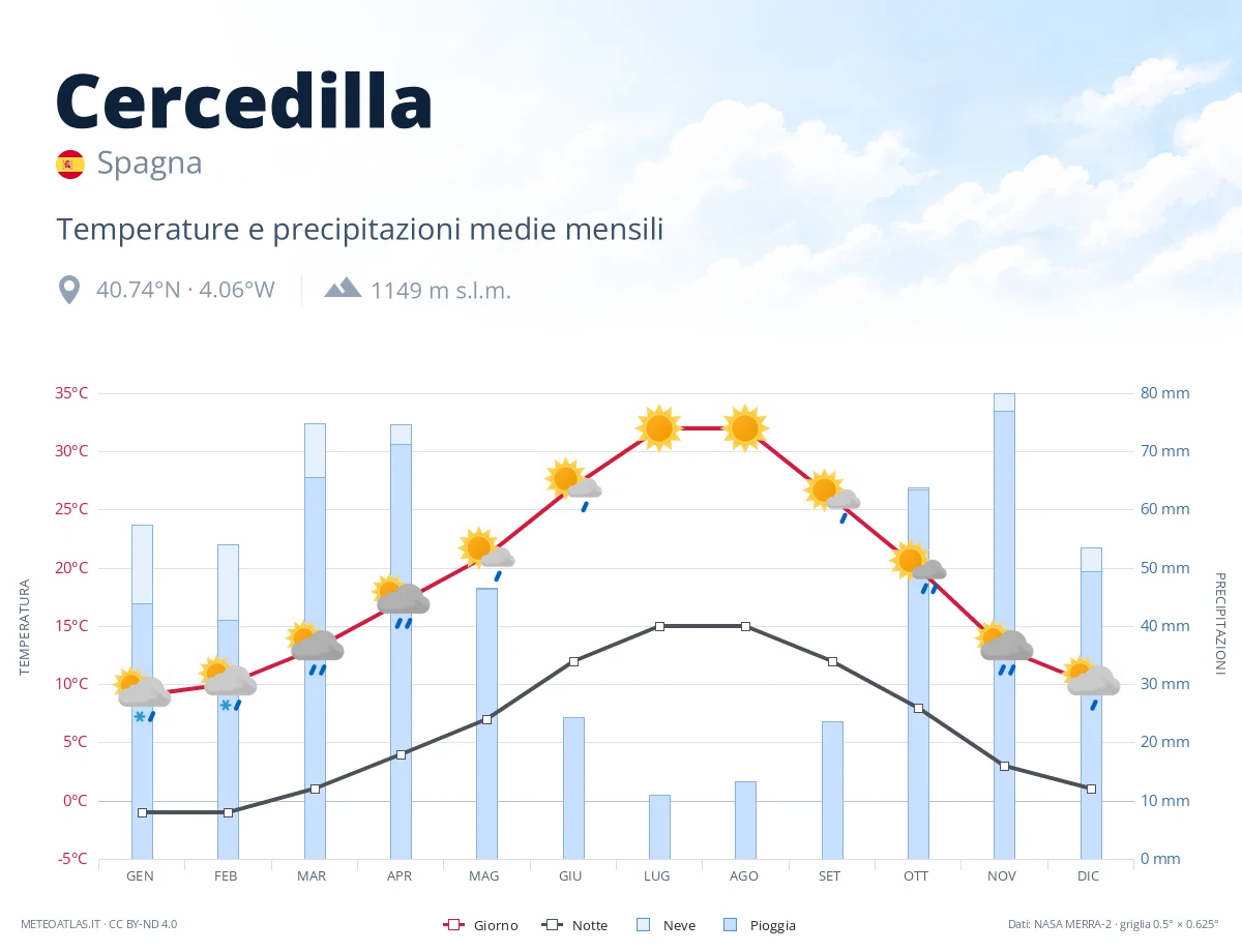 Cercedilla - temperature e precipitazioni medie mensili