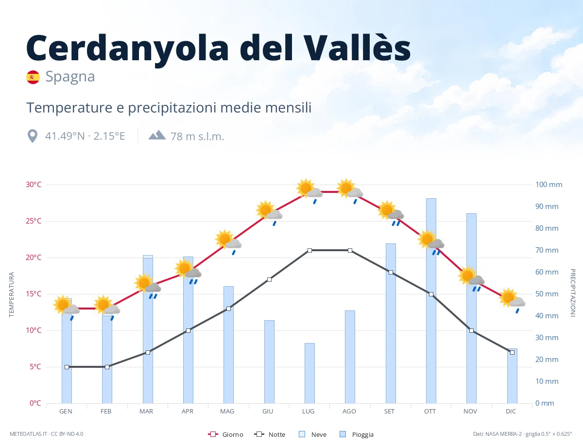 Cerdanyola del Vallès - temperature e precipitazioni medie mensili