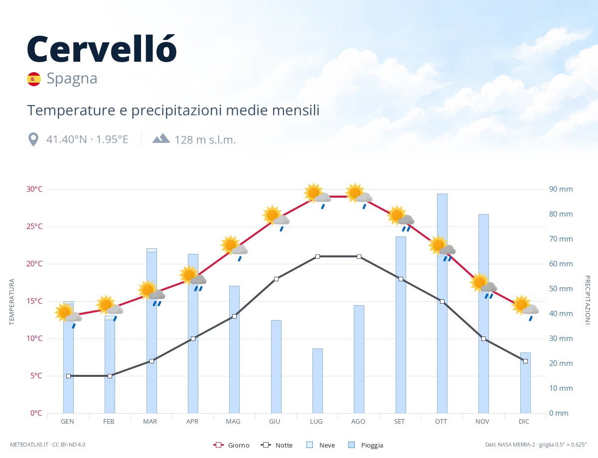 Cervelló - temperature e precipitazioni medie mensili