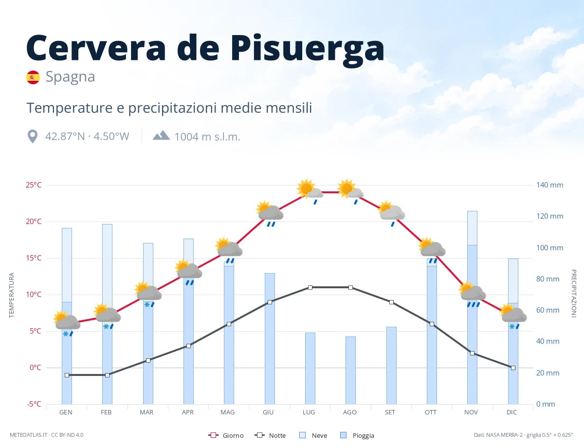Cervera de Pisuerga - temperature e precipitazioni medie mensili