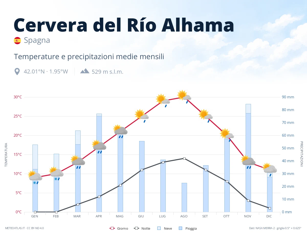 Cervera del Río Alhama - temperature e precipitazioni medie mensili