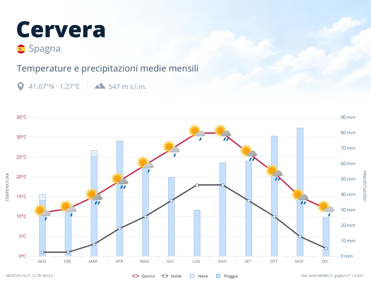 Cervera - temperature e precipitazioni medie mensili