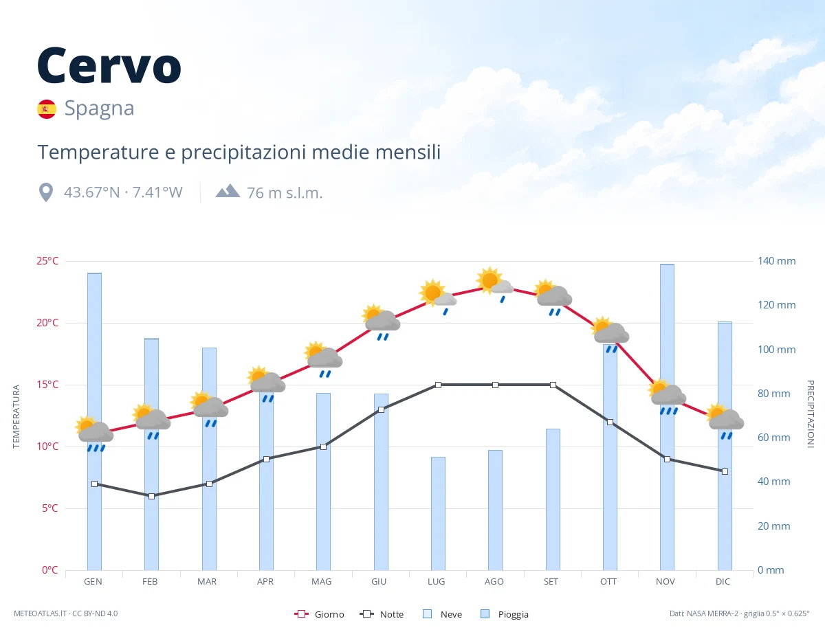 Cervo - temperature e precipitazioni medie mensili