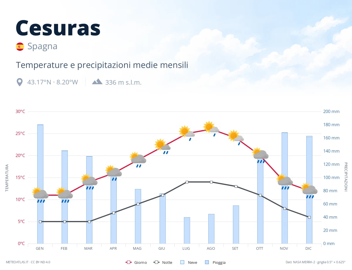 Cesuras - temperature e precipitazioni medie mensili