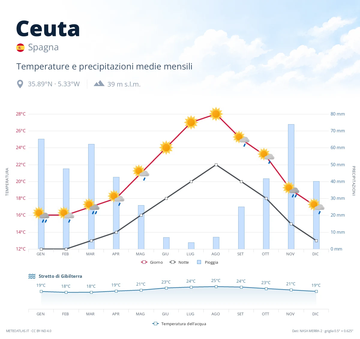 Ceuta - temperature e precipitazioni medie mensili