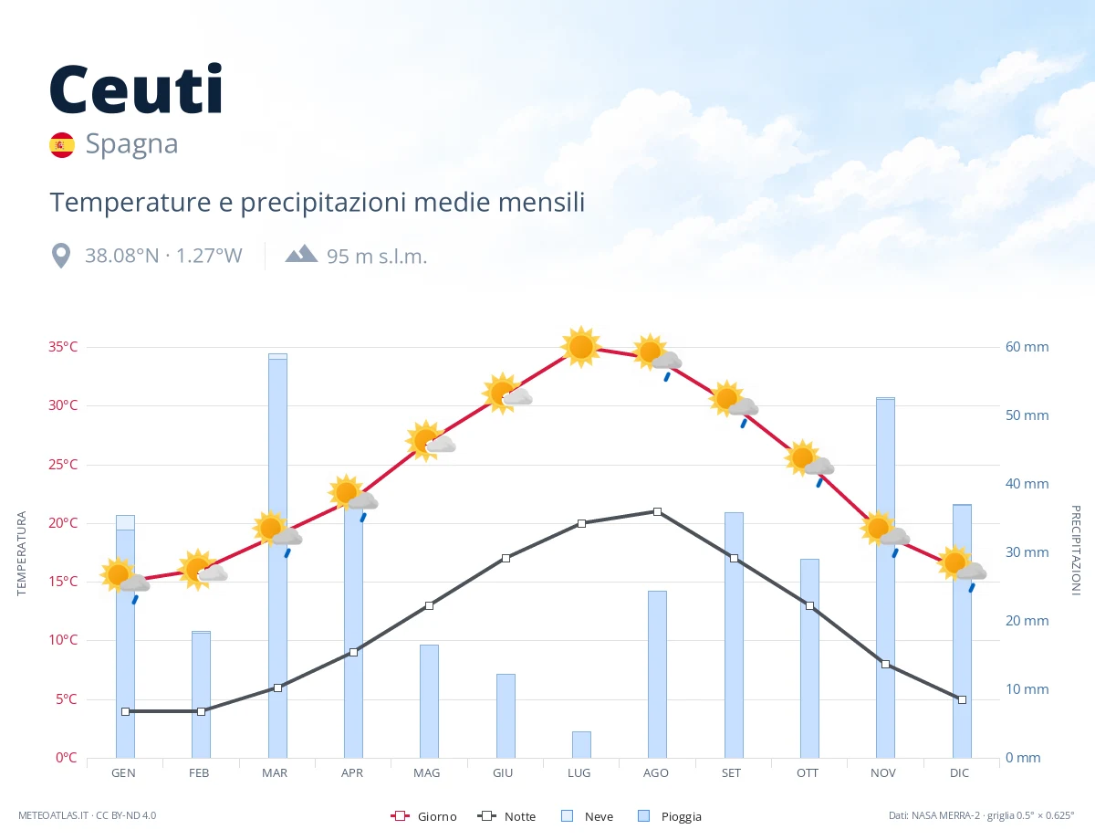 Ceuti - temperature e precipitazioni medie mensili