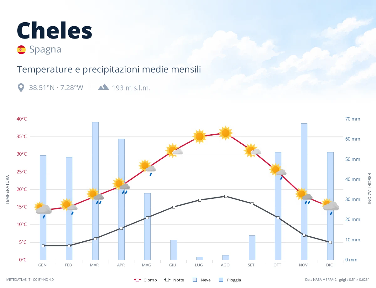 Cheles - temperature e precipitazioni medie mensili