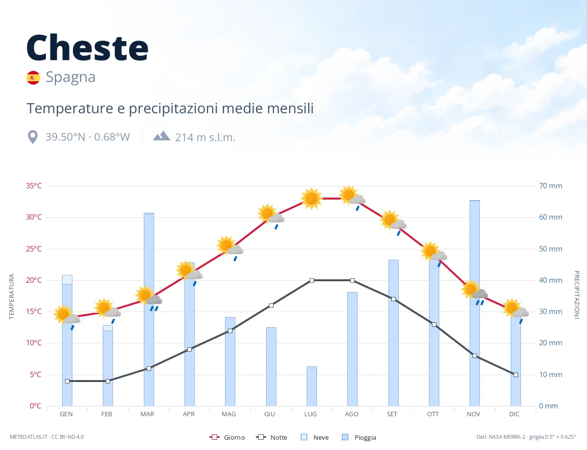 Cheste - temperature e precipitazioni medie mensili