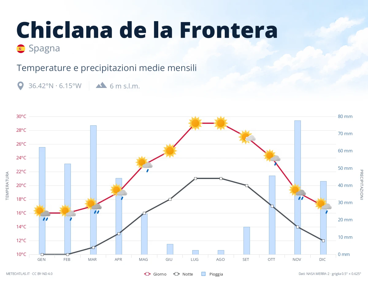 Chiclana de la Frontera - temperature e precipitazioni medie mensili