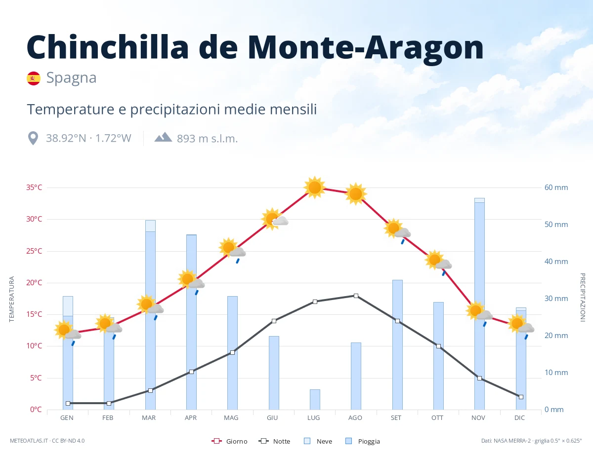 Chinchilla de Monte-Aragon - temperature e precipitazioni medie mensili