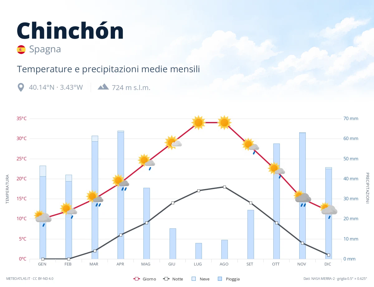 Chinchón - temperature e precipitazioni medie mensili