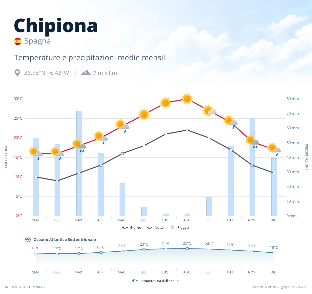 Chipiona - temperature e precipitazioni medie mensili