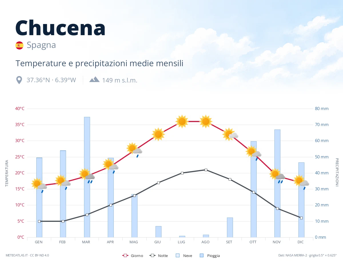 Chucena - temperature e precipitazioni medie mensili
