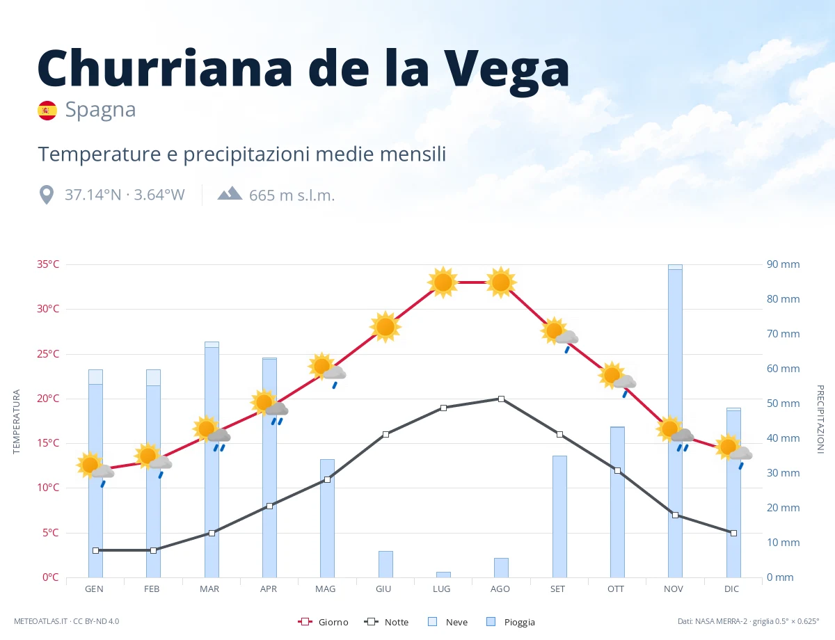 Churriana de la Vega - temperature e precipitazioni medie mensili