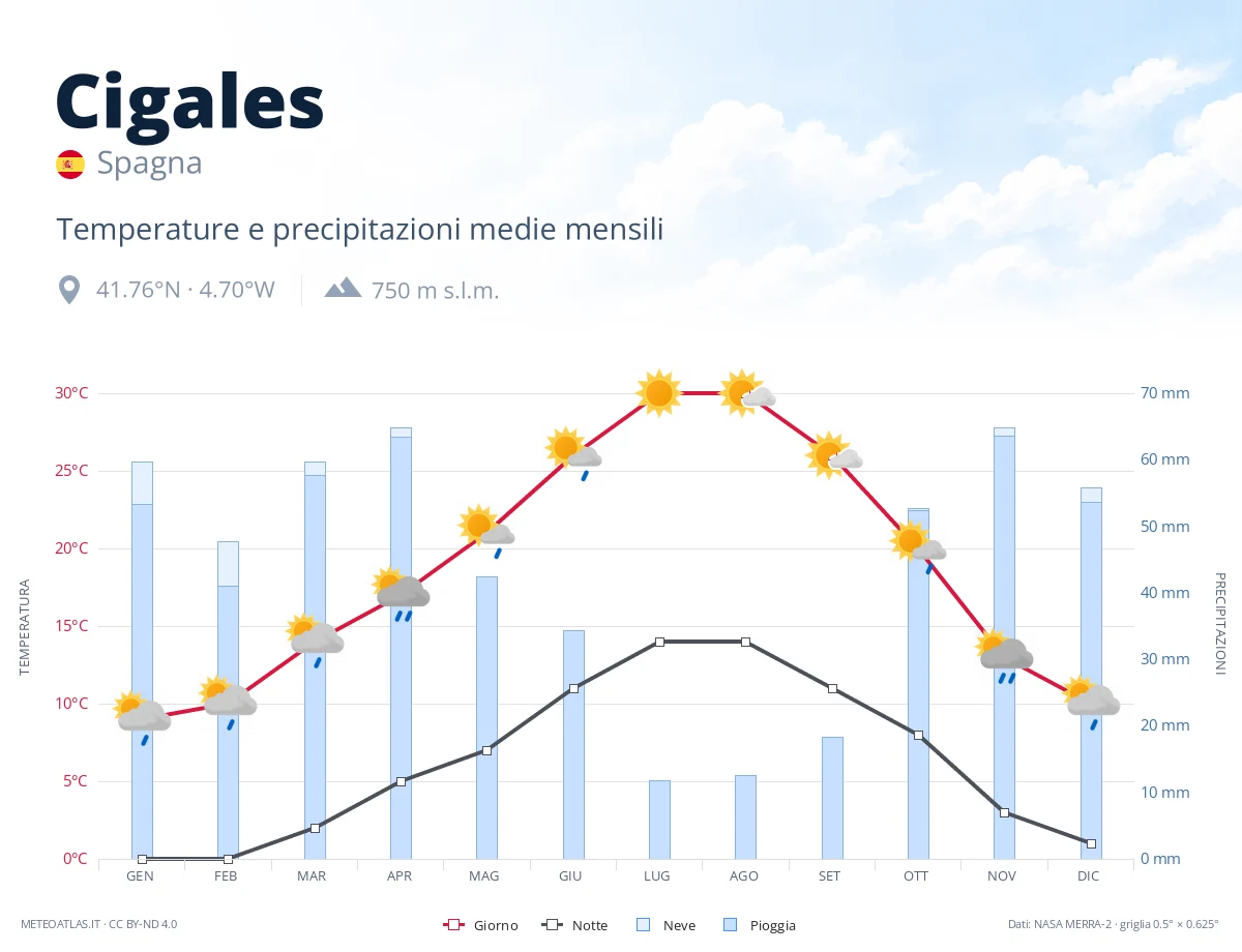 Cigales - temperature e precipitazioni medie mensili