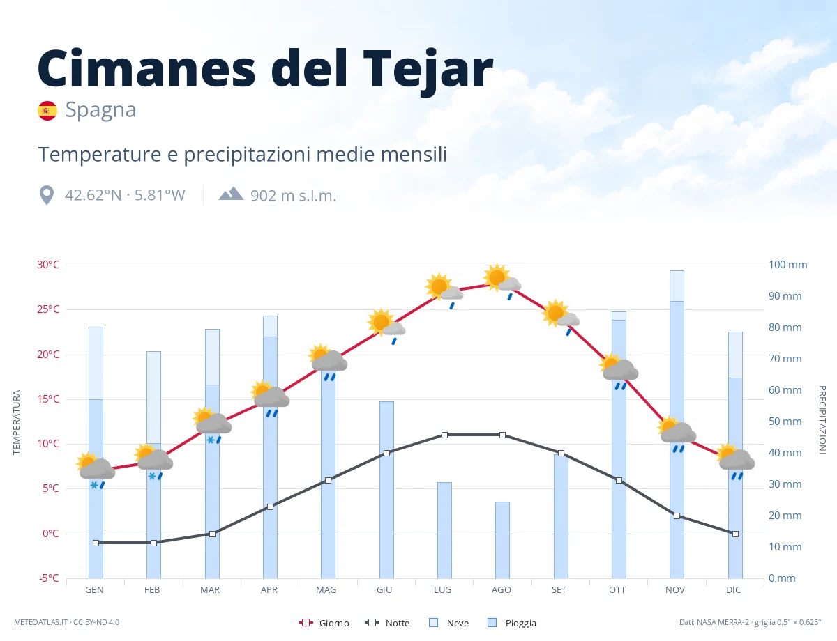 Cimanes del Tejar - temperature e precipitazioni medie mensili
