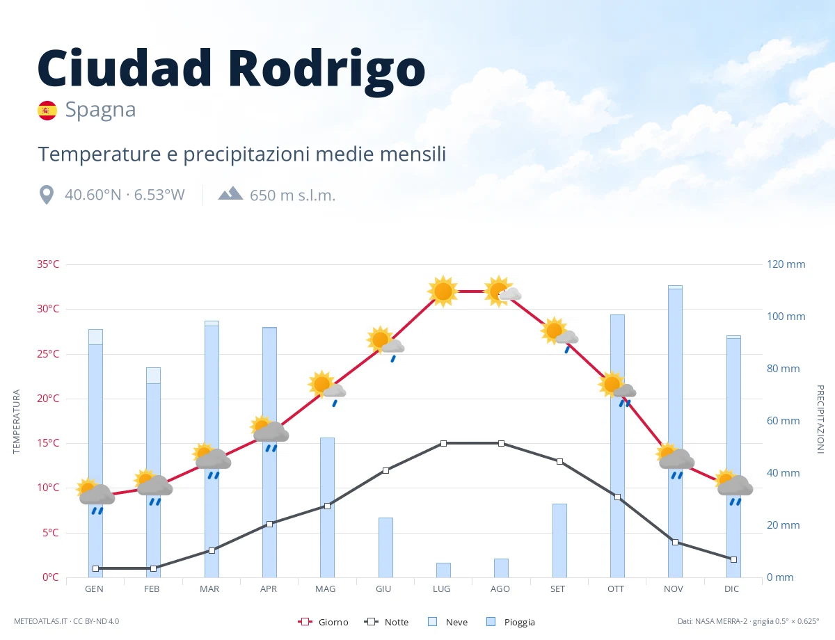 Ciudad Rodrigo - temperature e precipitazioni medie mensili