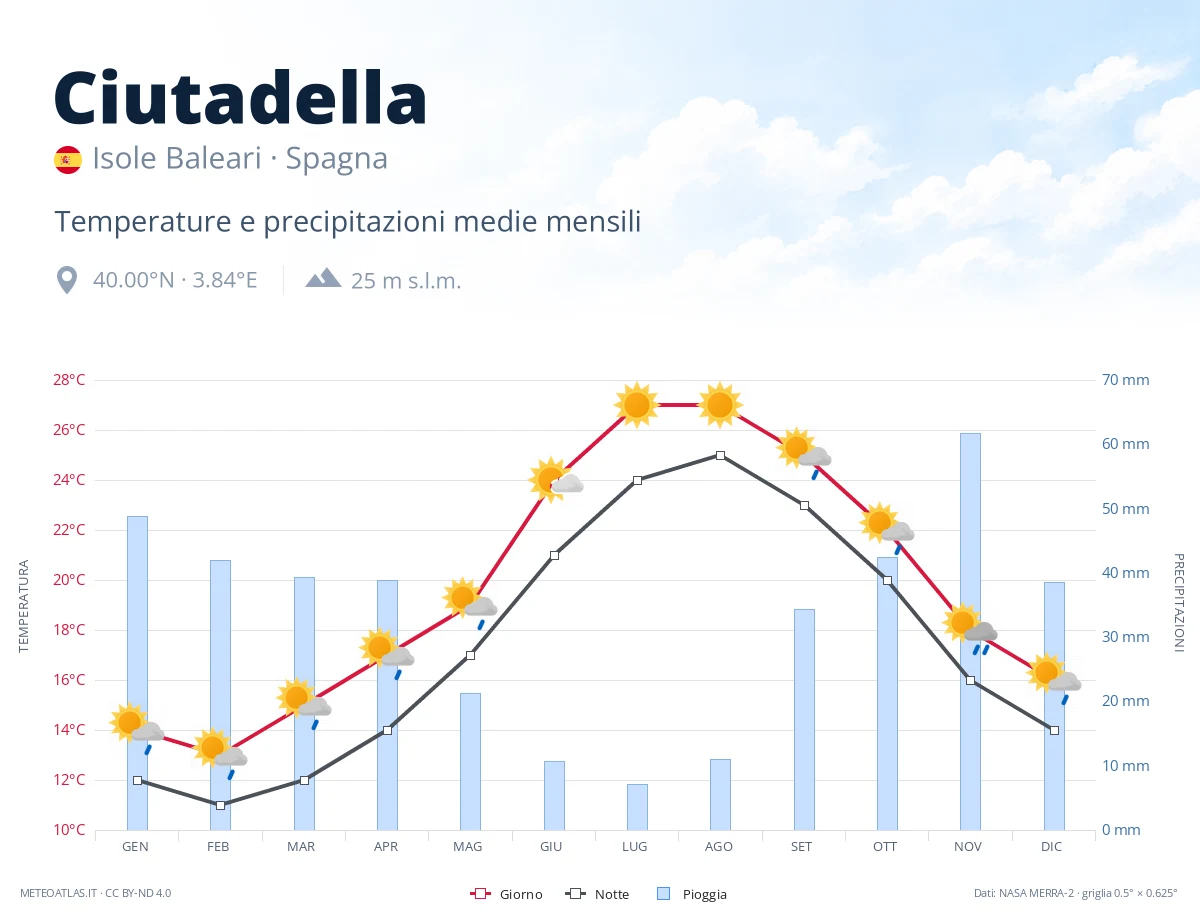 Ciutadella - temperature e precipitazioni medie mensili