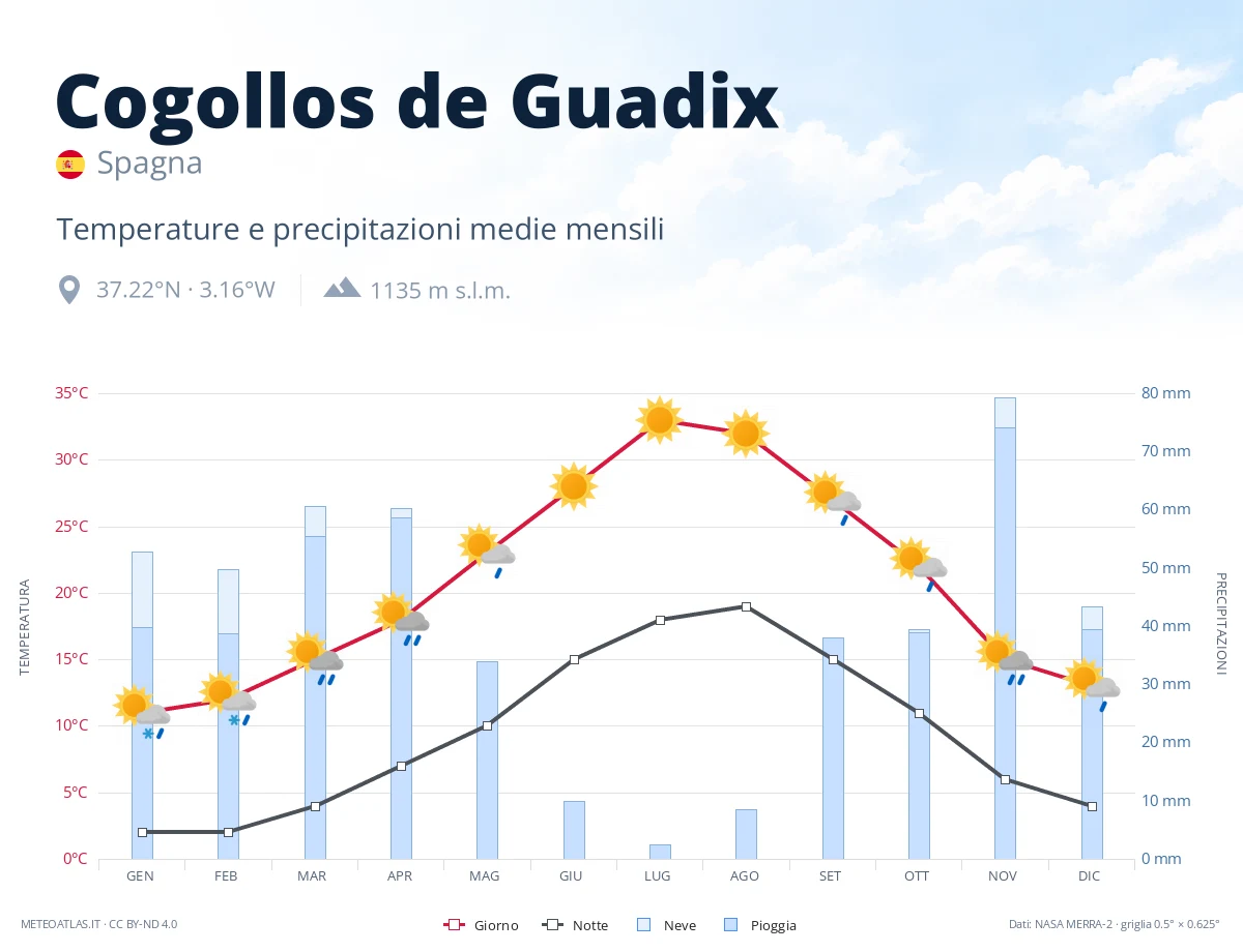 Cogollos de Guadix - temperature e precipitazioni medie mensili