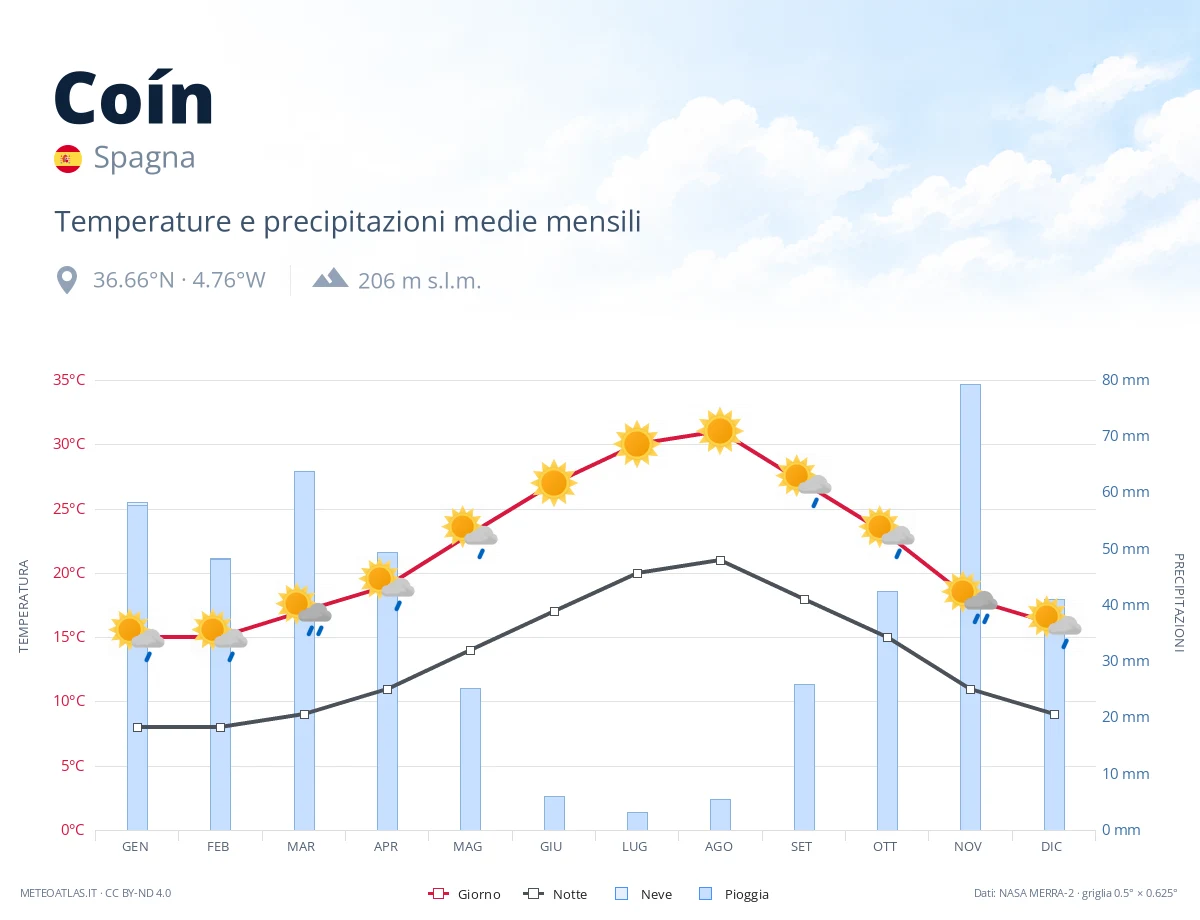 Coín - temperature e precipitazioni medie mensili