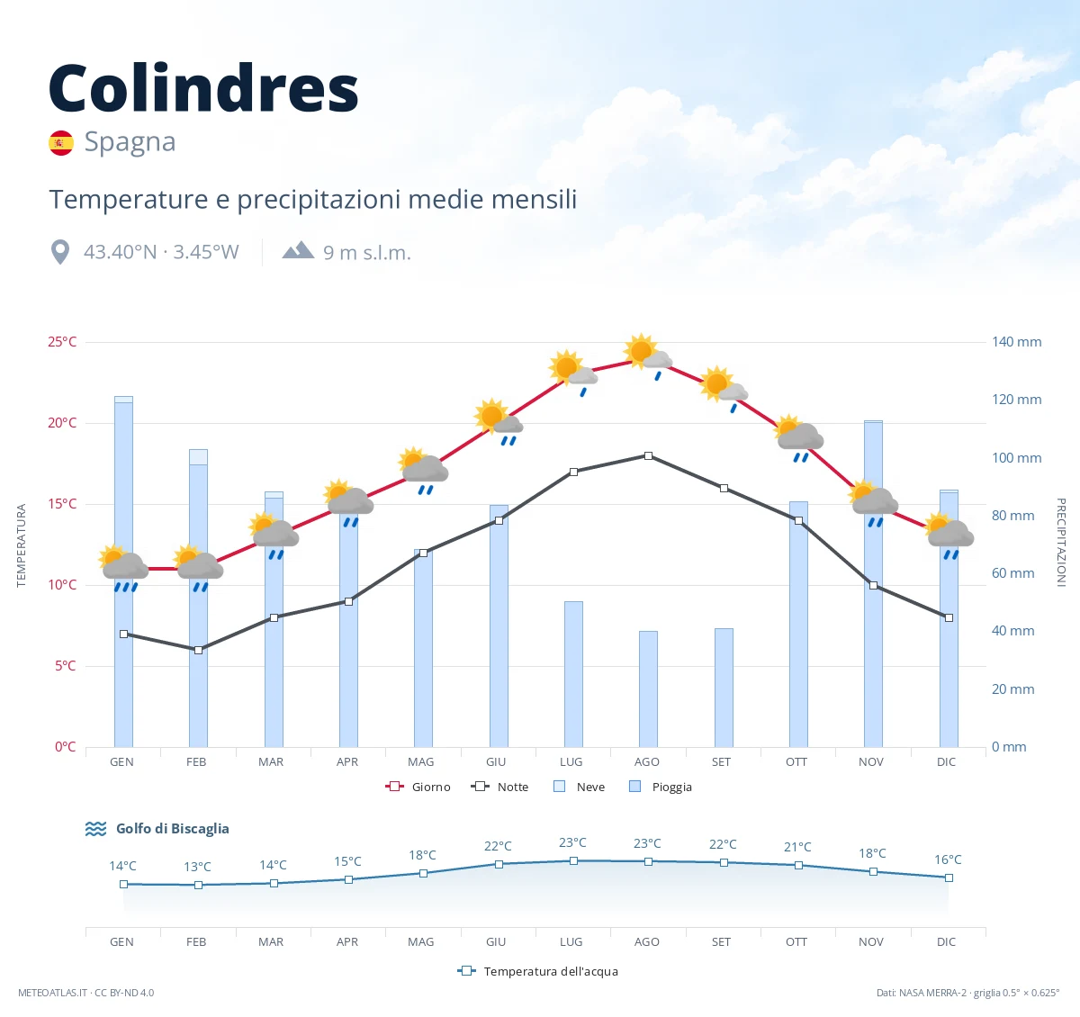 Colindres - temperature e precipitazioni medie mensili