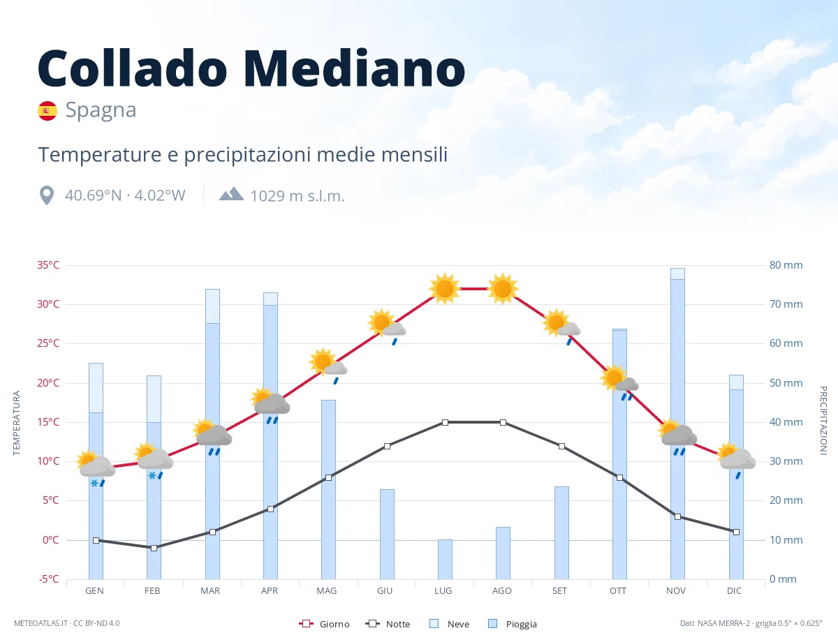 Collado Mediano - temperature e precipitazioni medie mensili