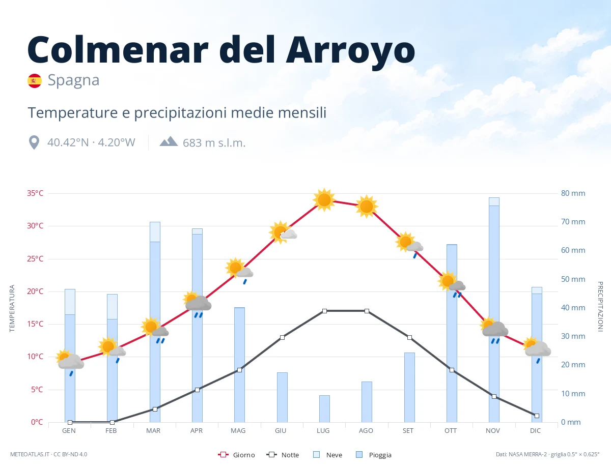 Colmenar del Arroyo - temperature e precipitazioni medie mensili