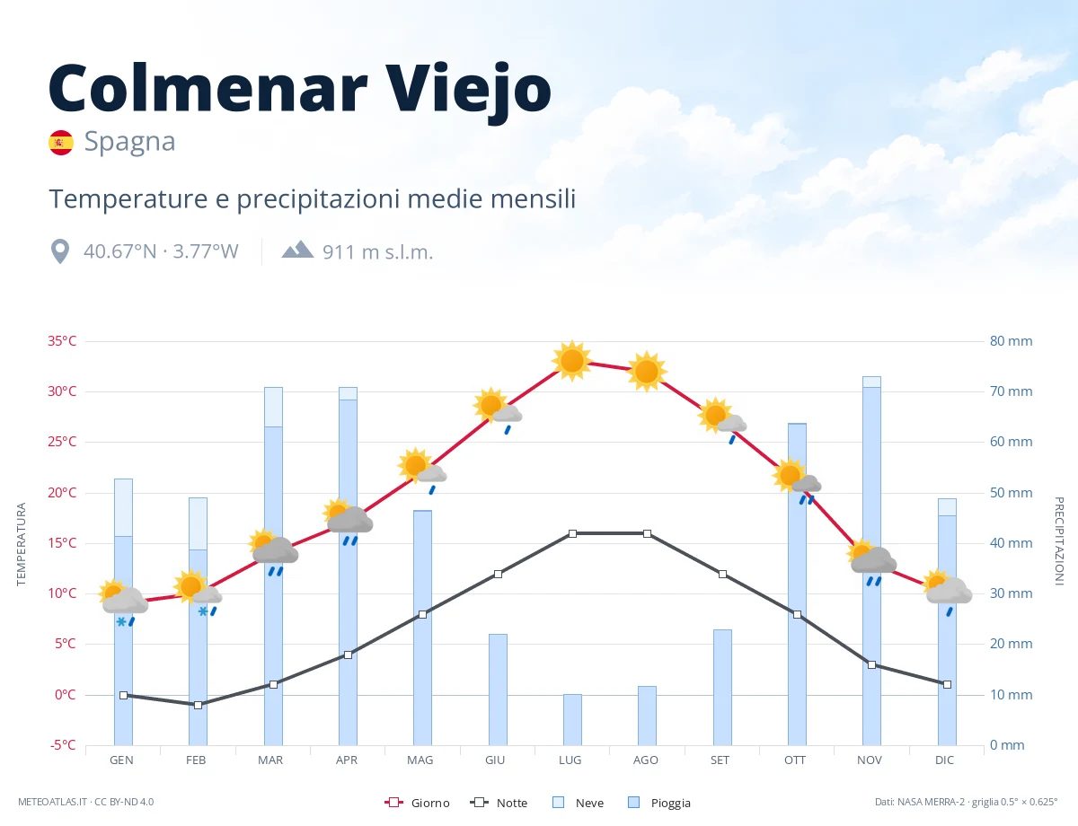 Colmenar Viejo - temperature e precipitazioni medie mensili