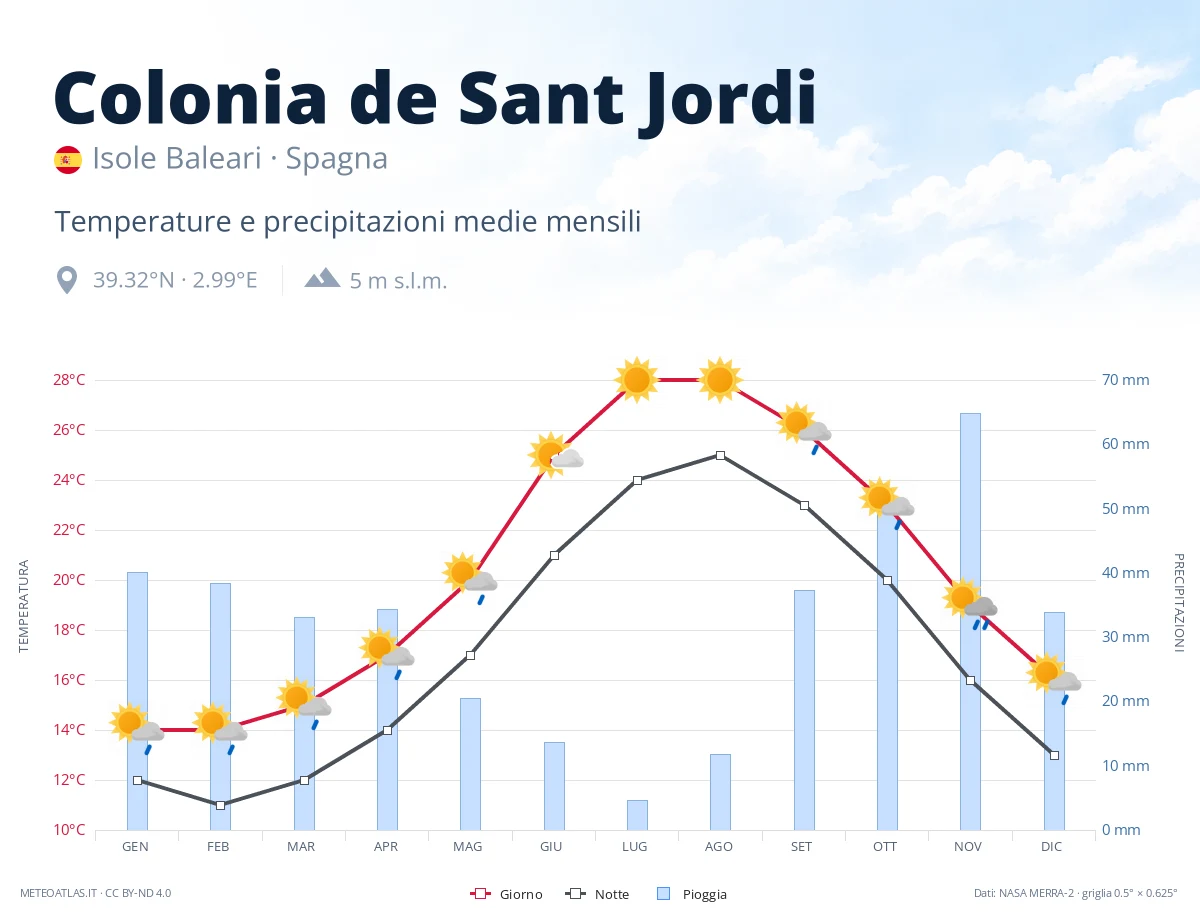 Colonia de Sant Jordi - temperature e precipitazioni medie mensili