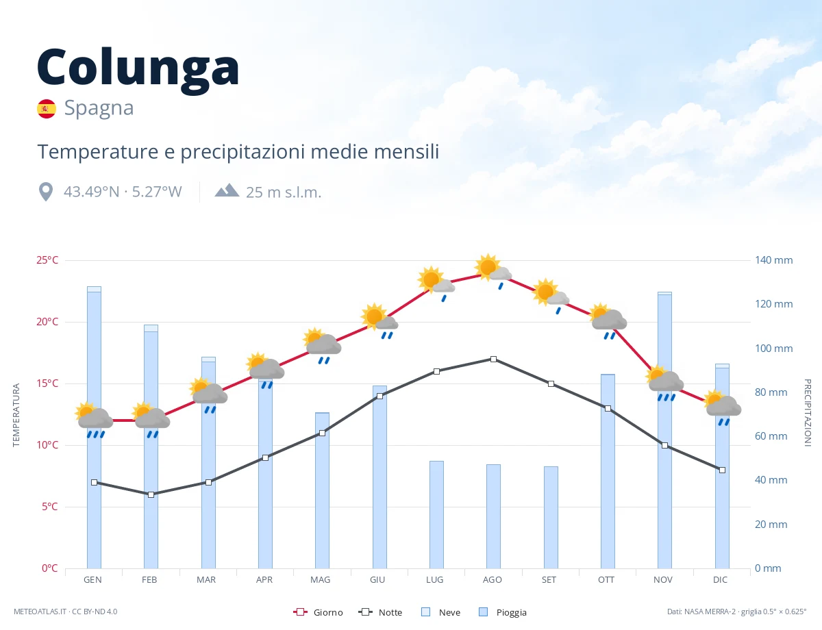 Colunga - temperature e precipitazioni medie mensili