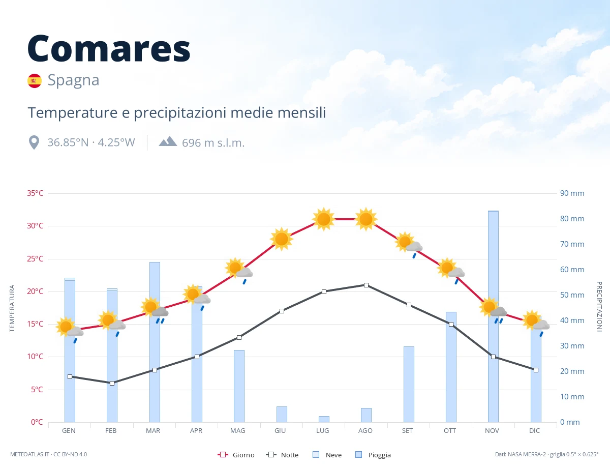 Comares - temperature e precipitazioni medie mensili