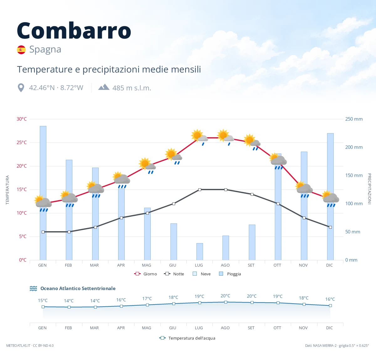 Combarro - temperature e precipitazioni medie mensili