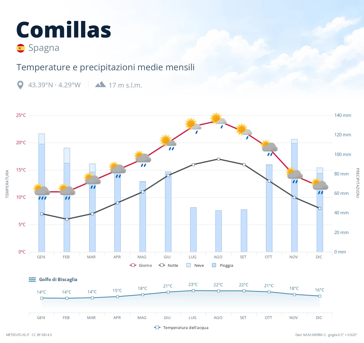 Comillas - temperature e precipitazioni medie mensili