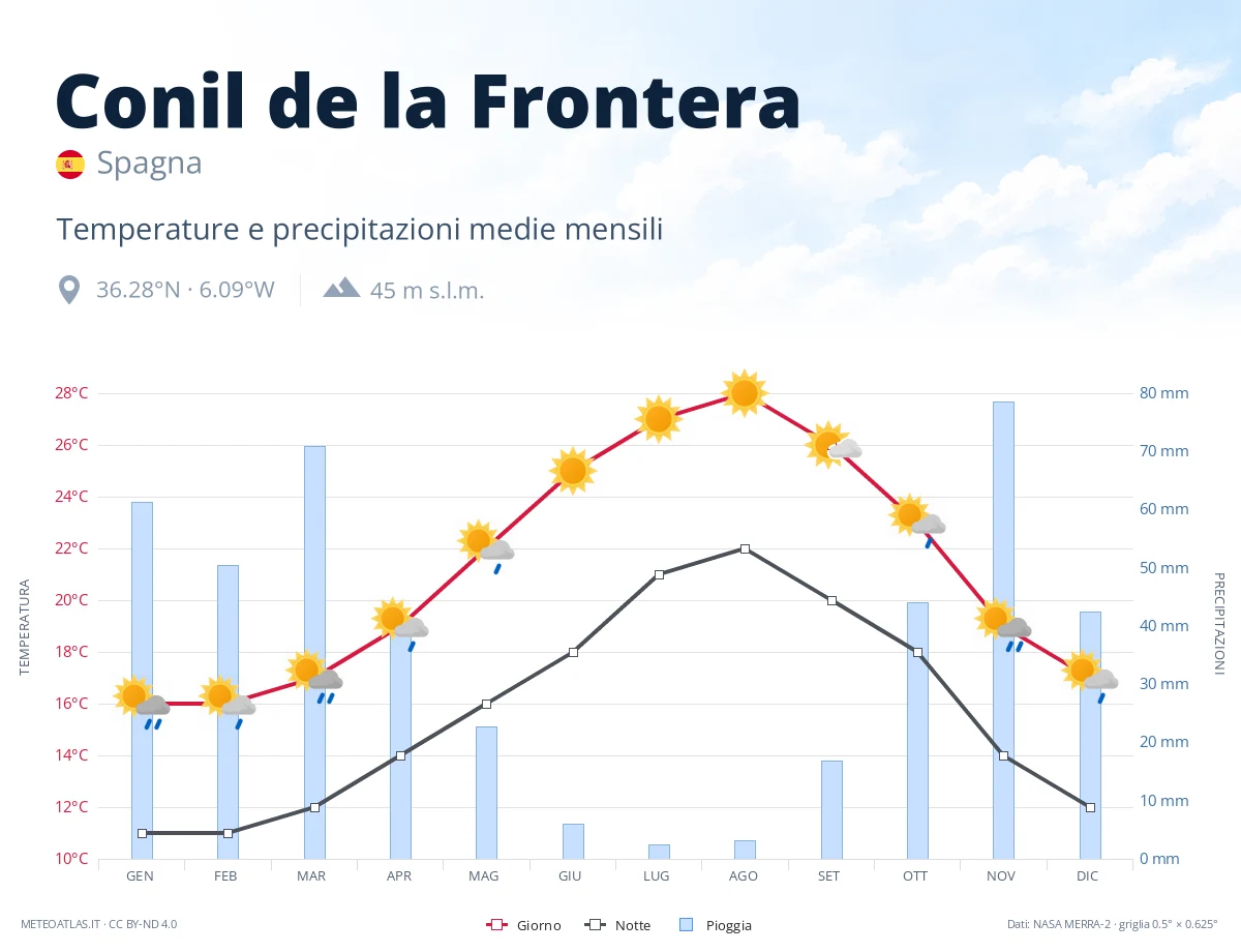 Conil de la Frontera - temperature e precipitazioni medie mensili