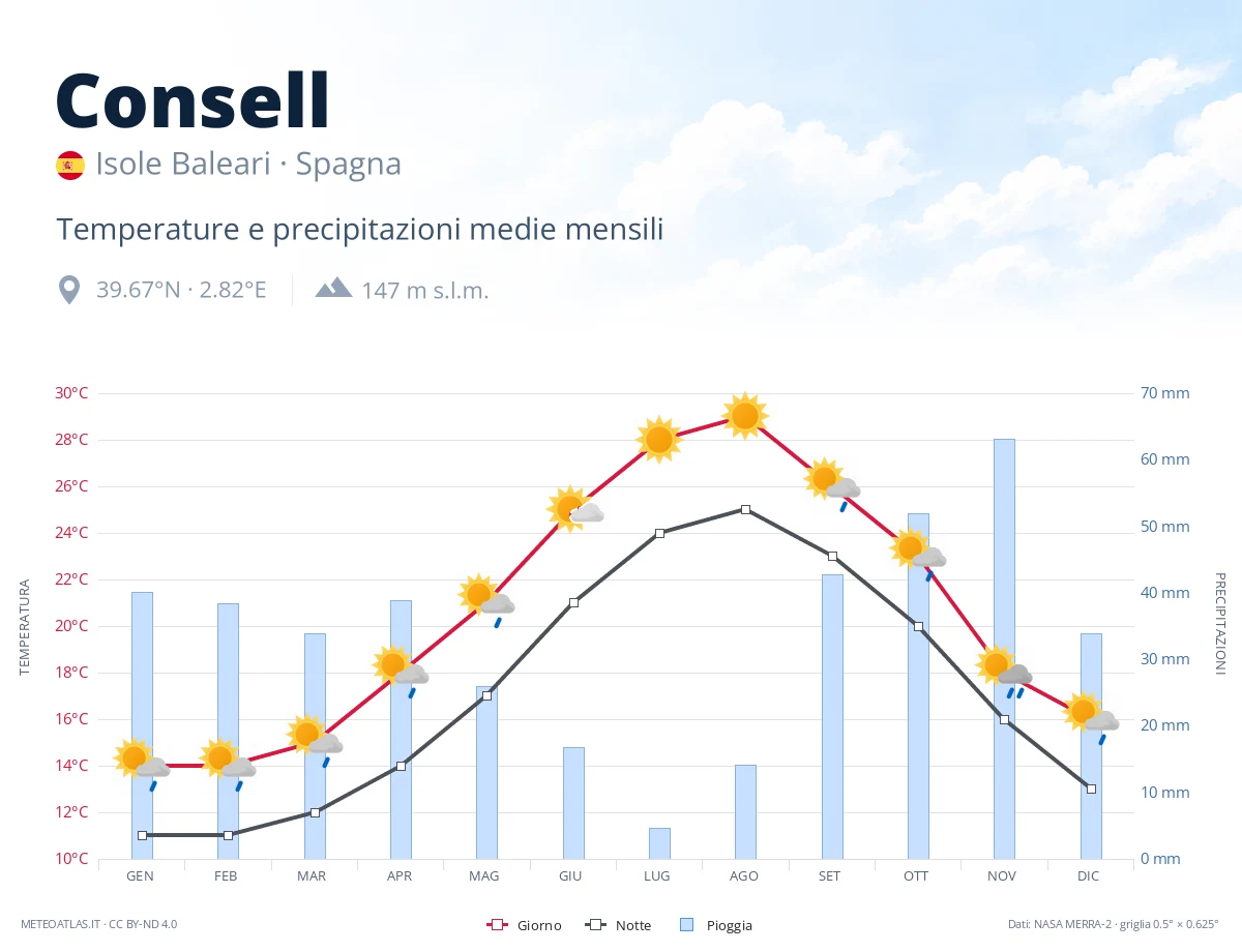 Consell - temperature e precipitazioni medie mensili