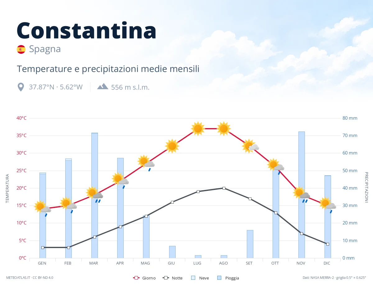 Constantina - temperature e precipitazioni medie mensili