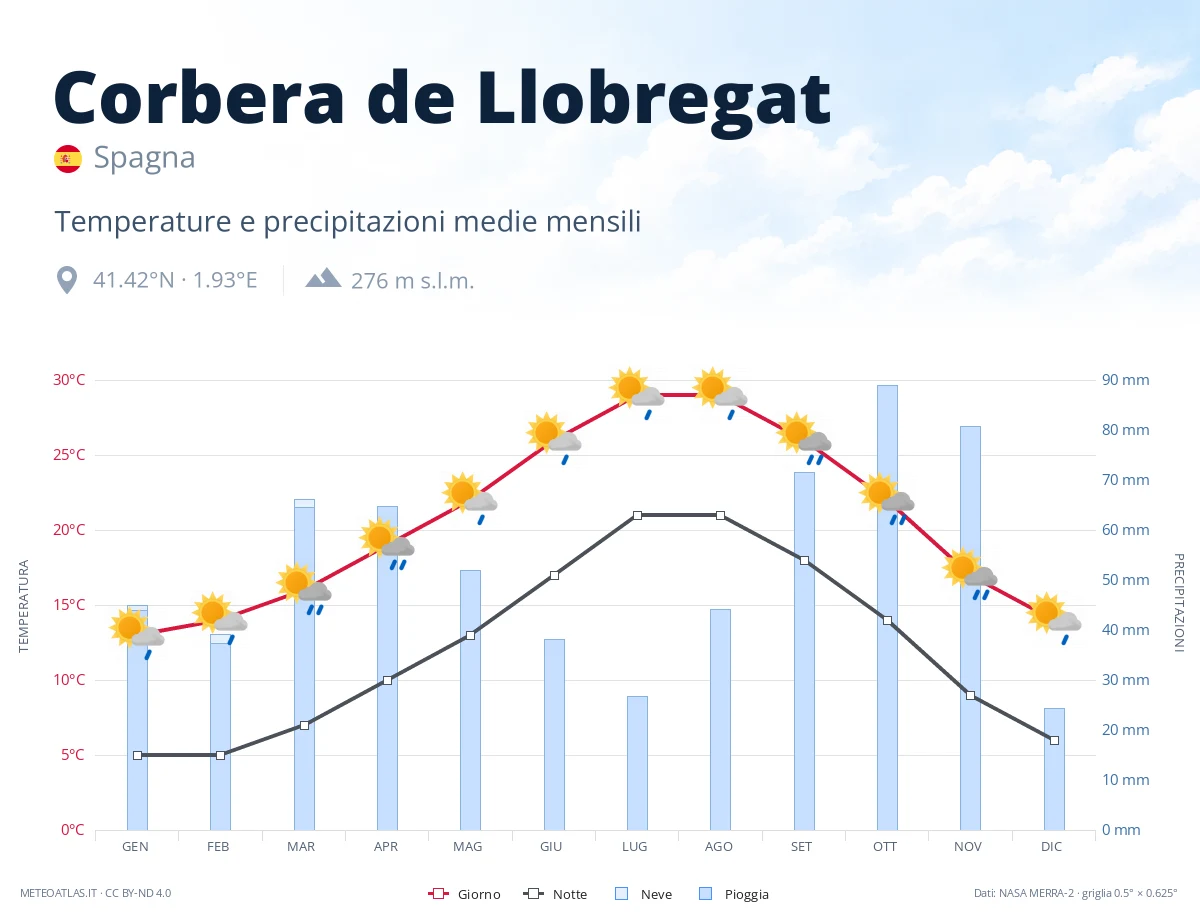 Corbera de Llobregat - temperature e precipitazioni medie mensili
