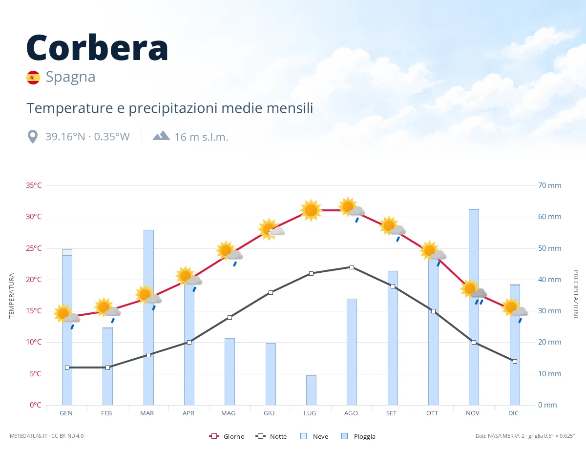 Corbera - temperature e precipitazioni medie mensili