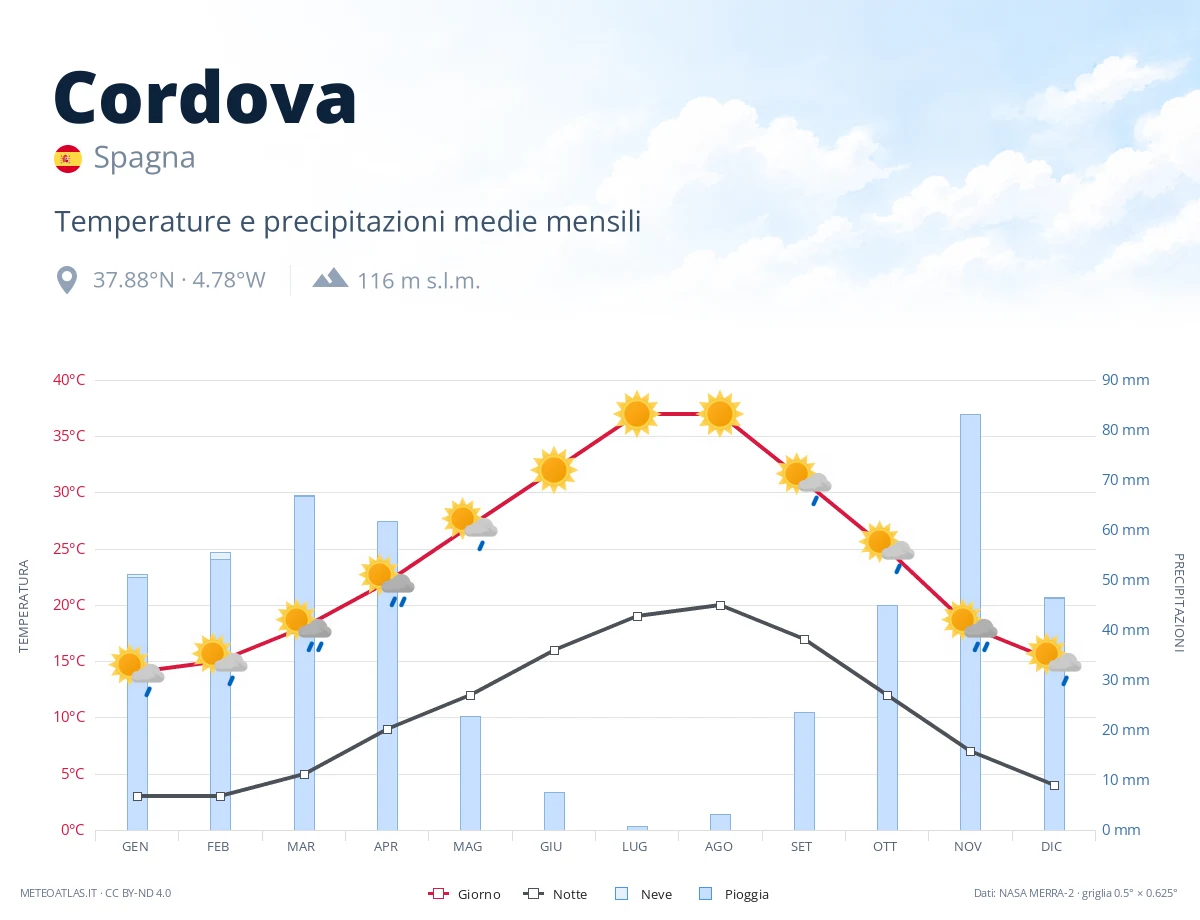 Cordova - temperature e precipitazioni medie mensili