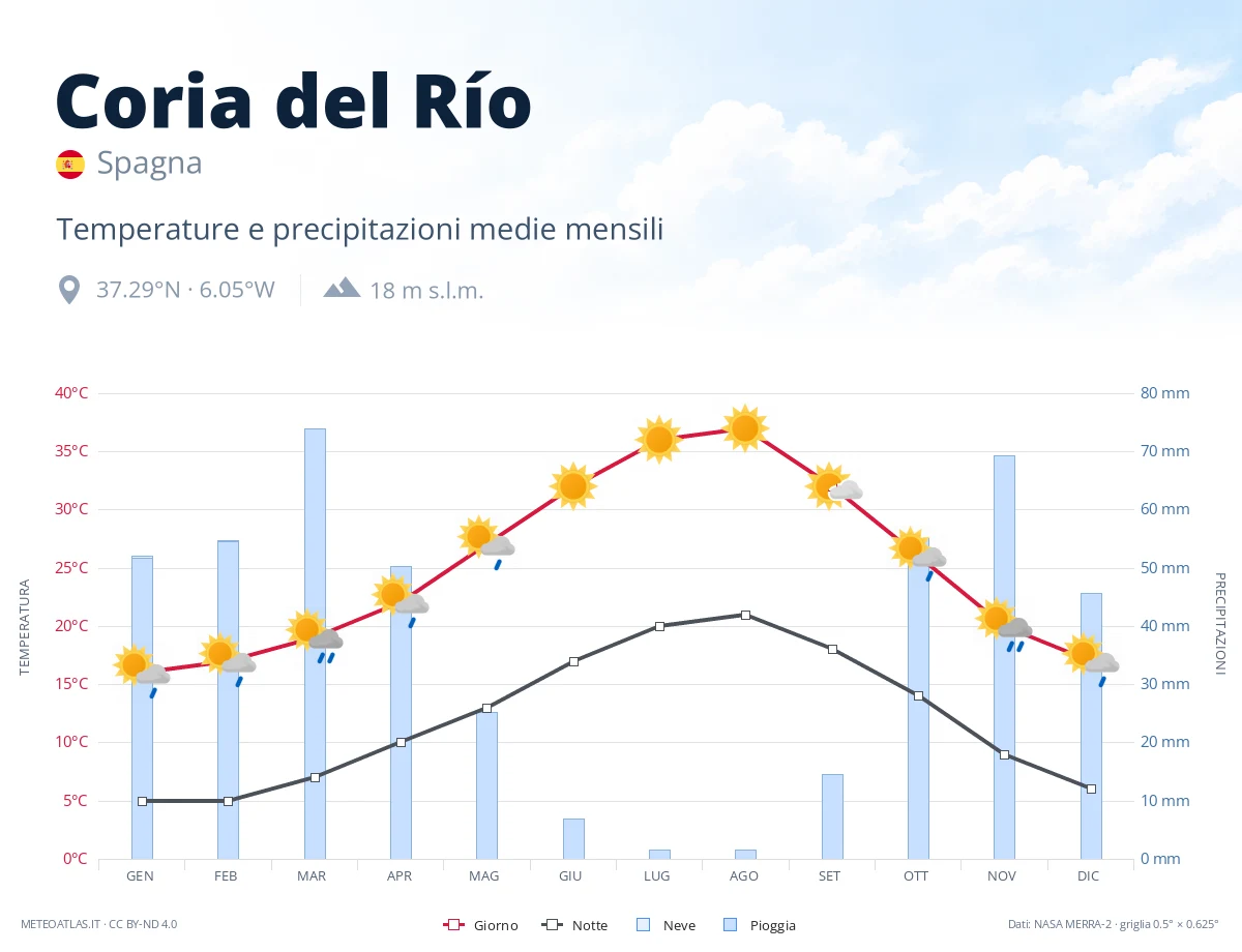 Coria del Río - temperature e precipitazioni medie mensili