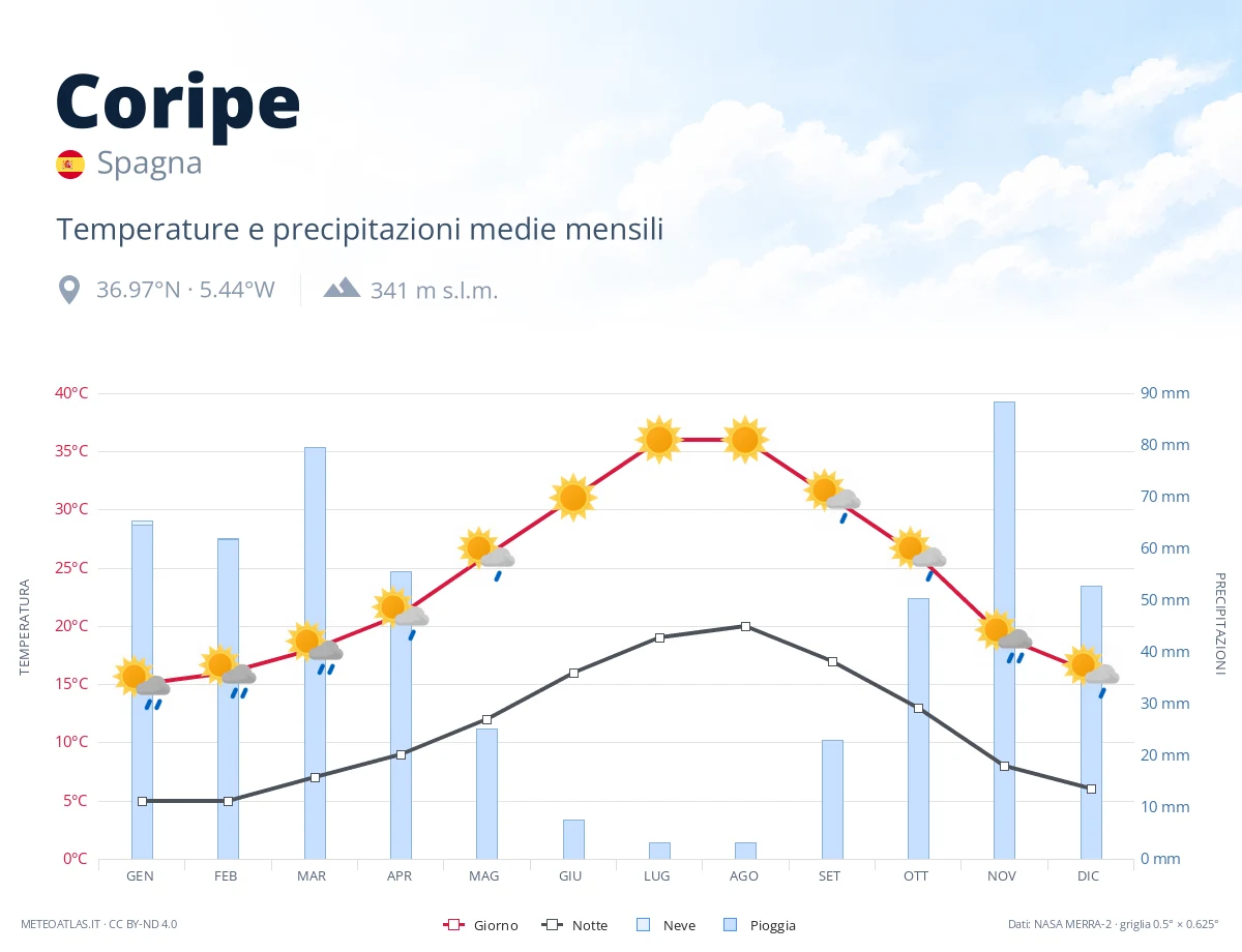Coripe - temperature e precipitazioni medie mensili