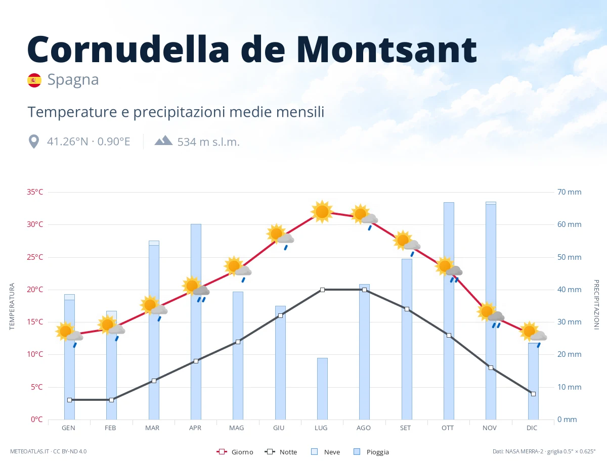 Cornudella de Montsant - temperature e precipitazioni medie mensili